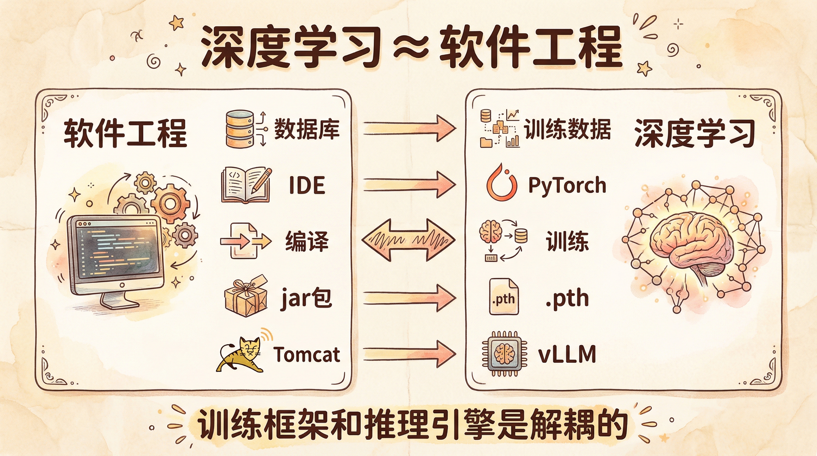 深度学习 ≈ 软件工程