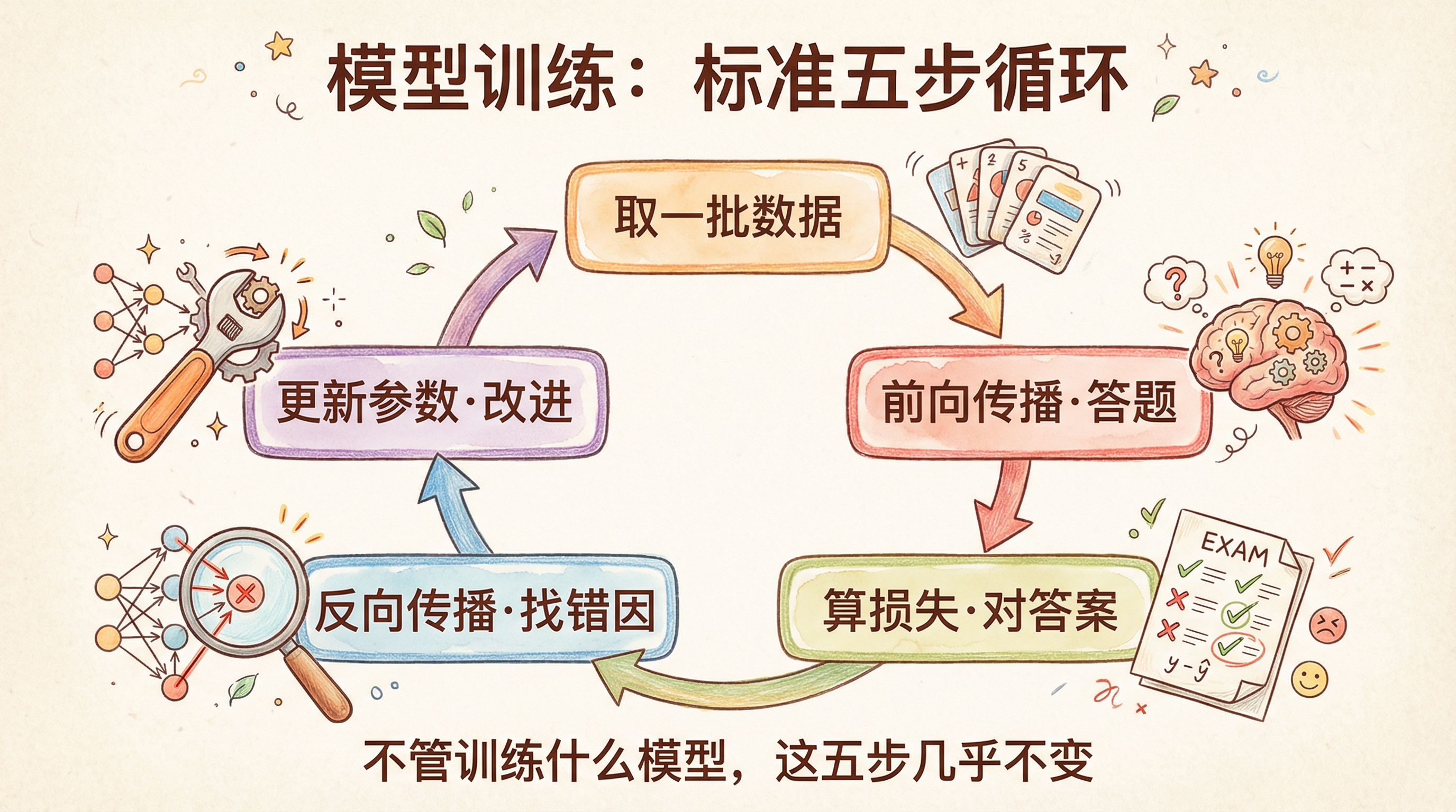 模型训练：标准五步循环